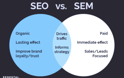 What’s the difference between SEO and SEM?