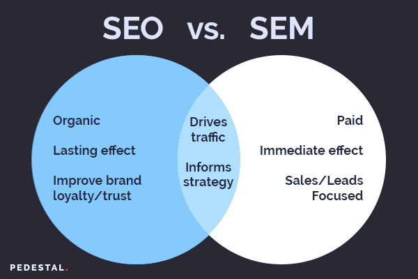 What’s the difference between SEO and SEM?