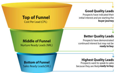 Things You Need to Know About a Lead Generation Funnel