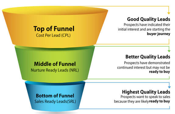 Things You Need to Know About a Lead Generation Funnel