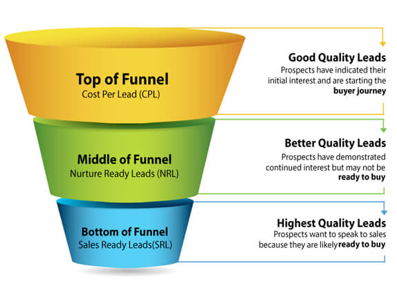 Things You Need to Know About a Lead Generation Funnel