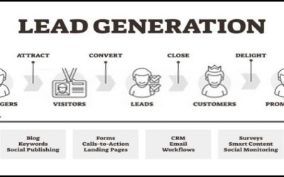 The Necessary Steps for a Successful Lead Generation Marketing Campaign