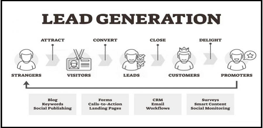 The Necessary Steps for a Successful Lead Generation Marketing Campaign