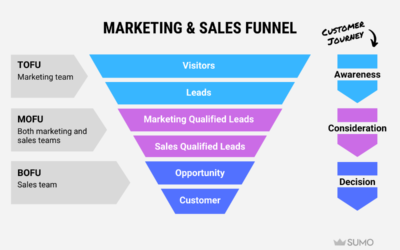 Does Lead Generation Fall Under Sales or Marketing?