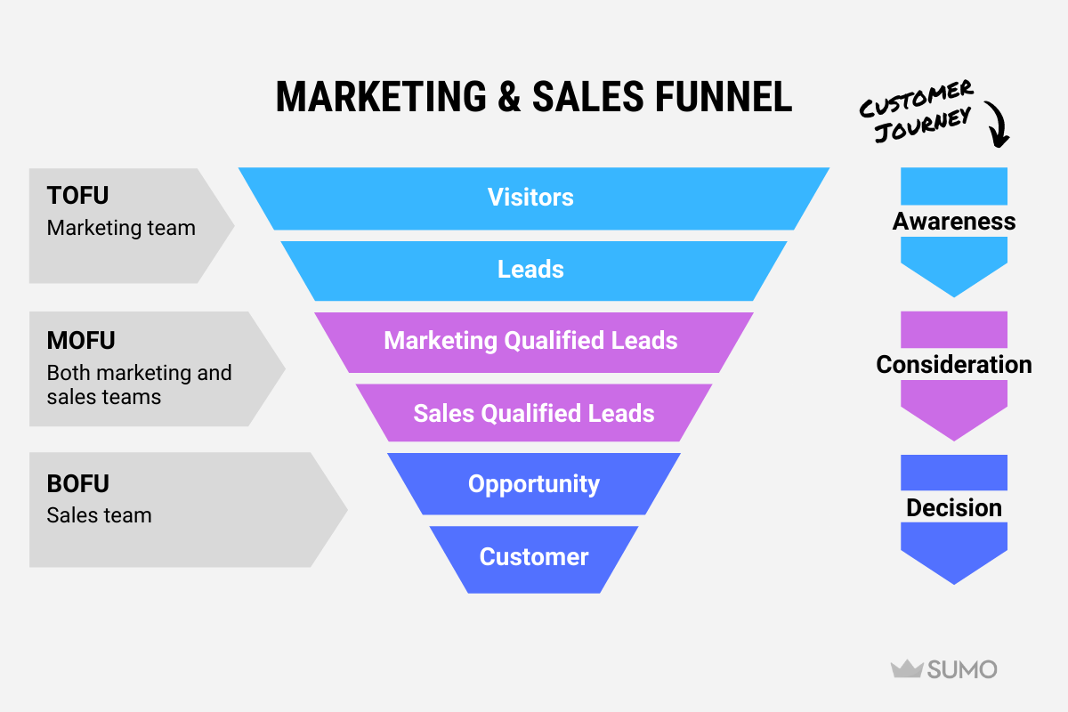 Sales and Marketing