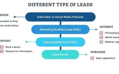 Types of Leads to Consider When Marketing