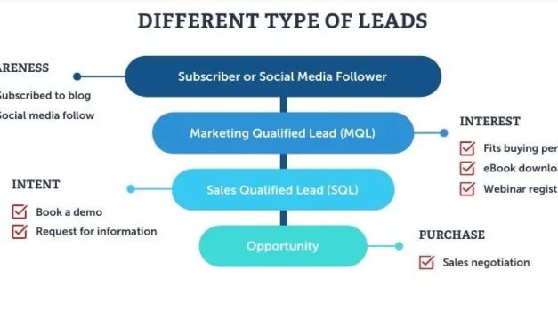 Types of Leads to Consider When Marketing